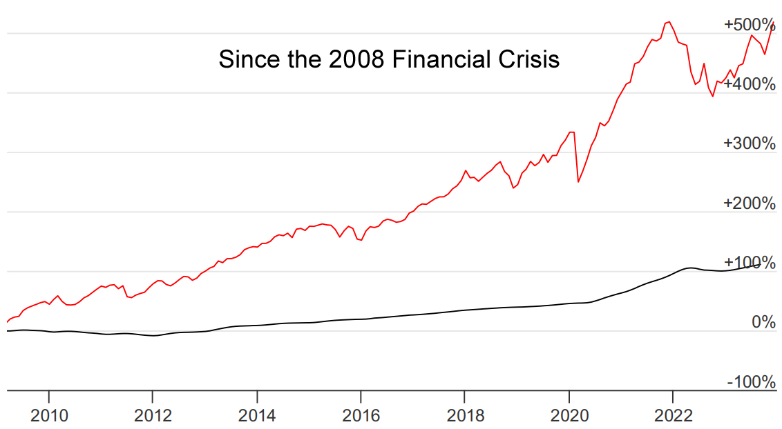 Since the 2008 Financial Crisis